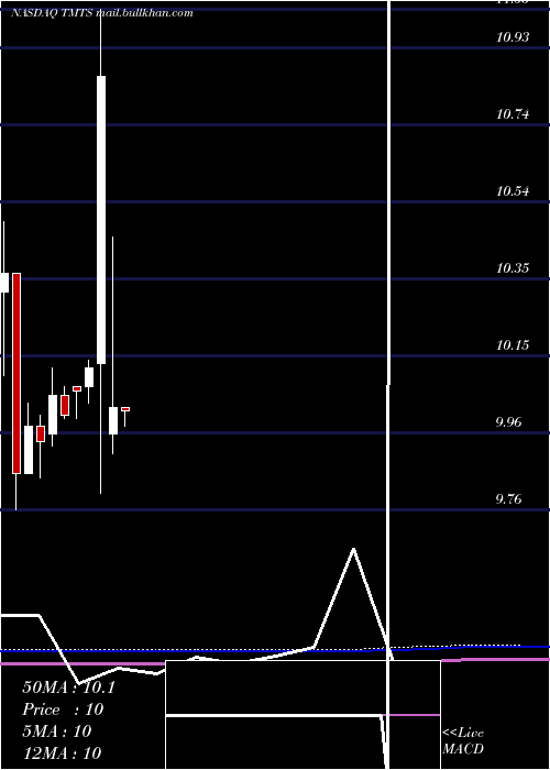  monthly chart SpartacusAcquisition
