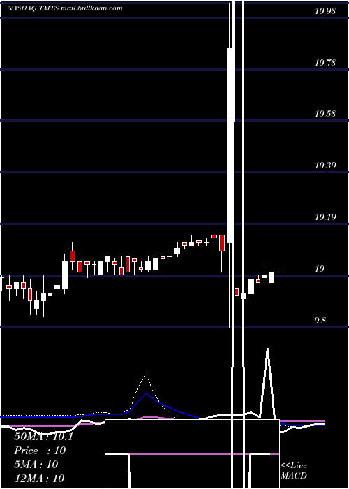  weekly chart SpartacusAcquisition