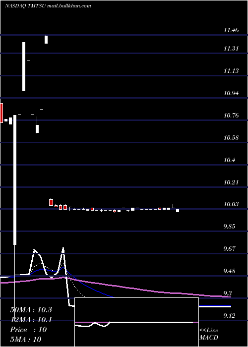  Daily chart SpartacusAcquisition