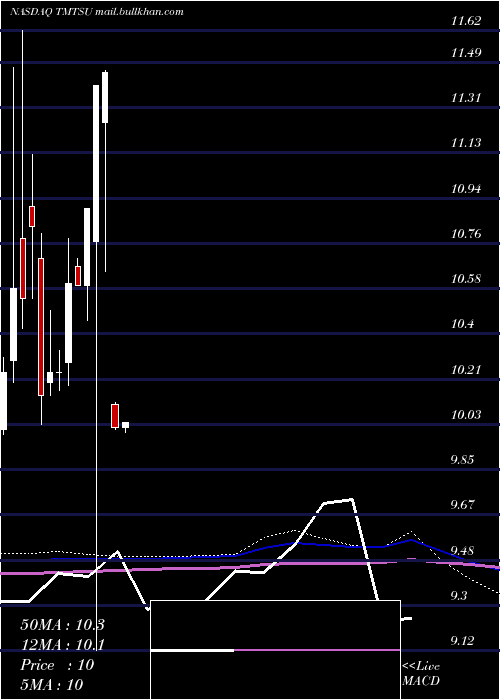  monthly chart SpartacusAcquisition
