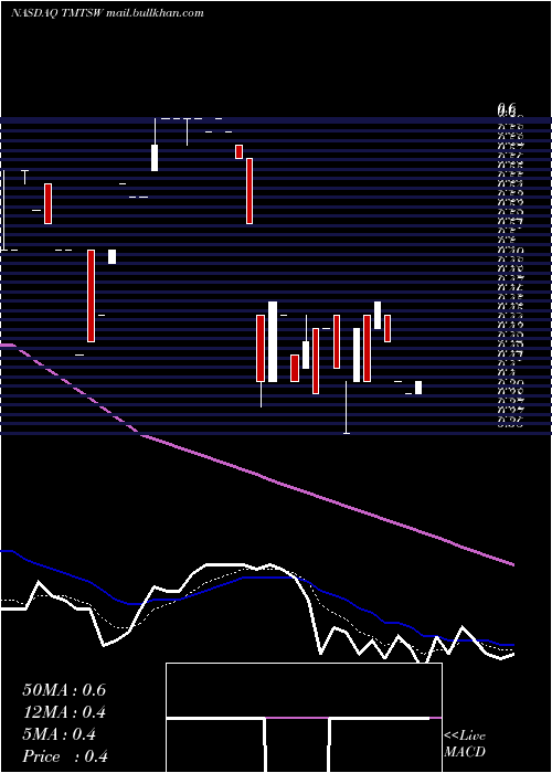  Daily chart SpartacusAcquisition
