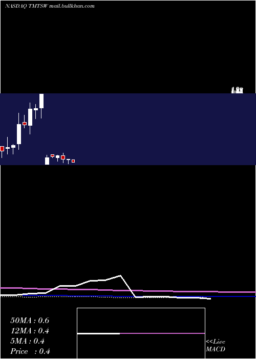  monthly chart SpartacusAcquisition