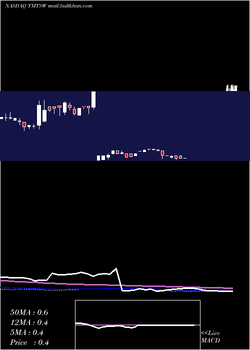  weekly chart SpartacusAcquisition