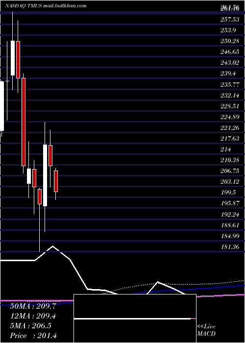 monthly chart TMobile