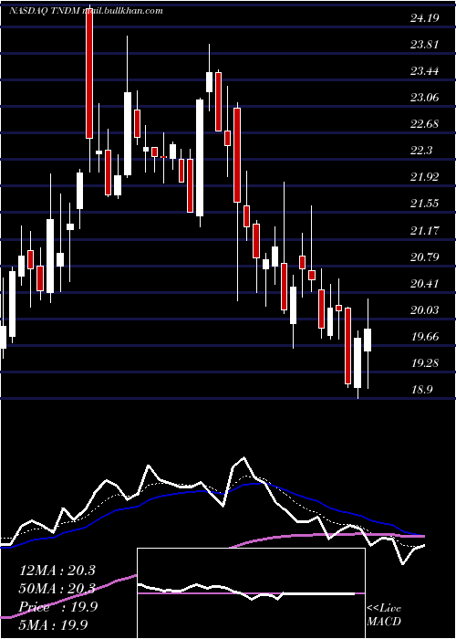  Daily chart TandemDiabetes