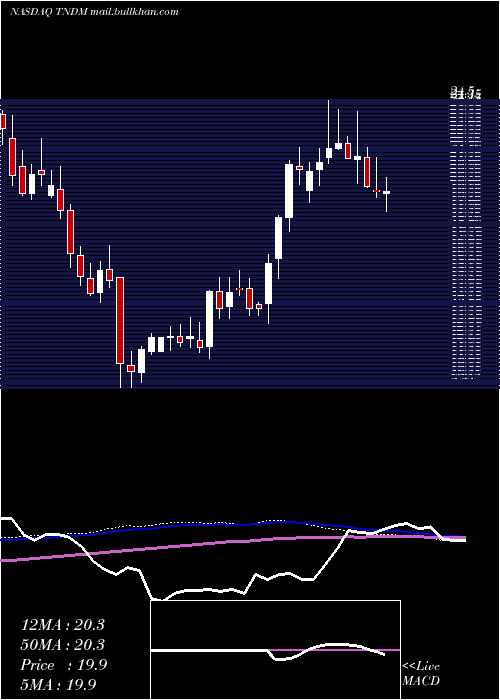  weekly chart TandemDiabetes