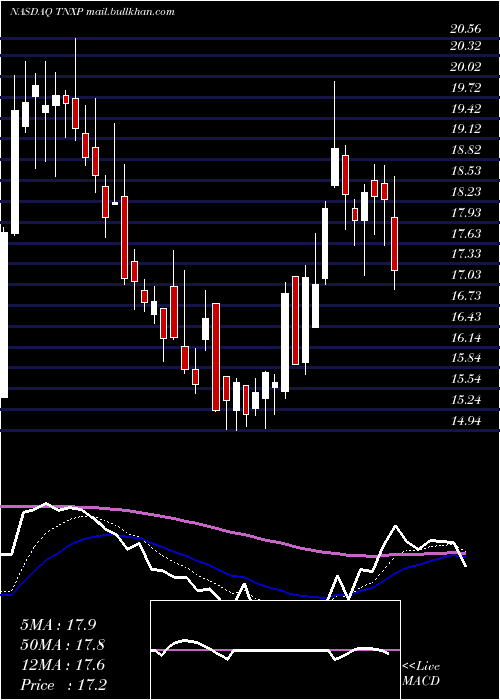  Daily chart TonixPharmaceuticals