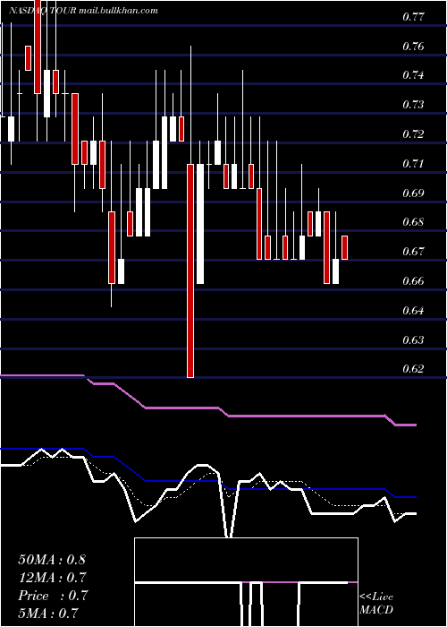  Daily chart TuniuCorporation