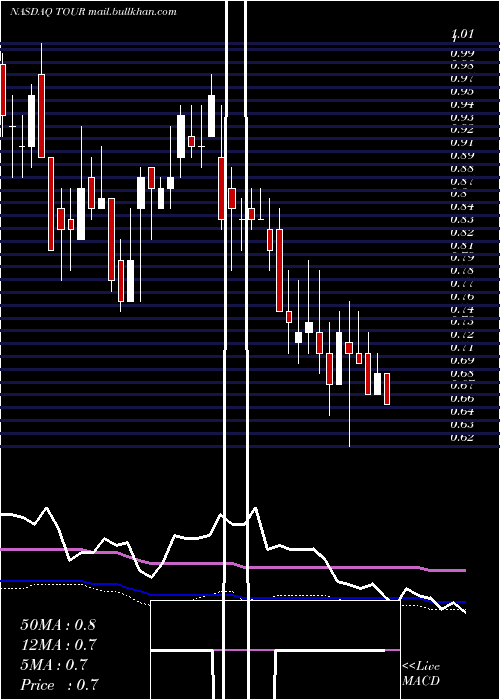  weekly chart TuniuCorporation