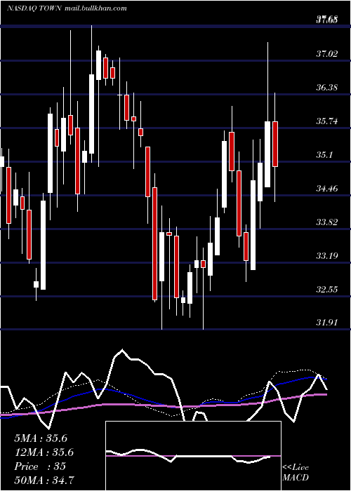  weekly chart TowneBank