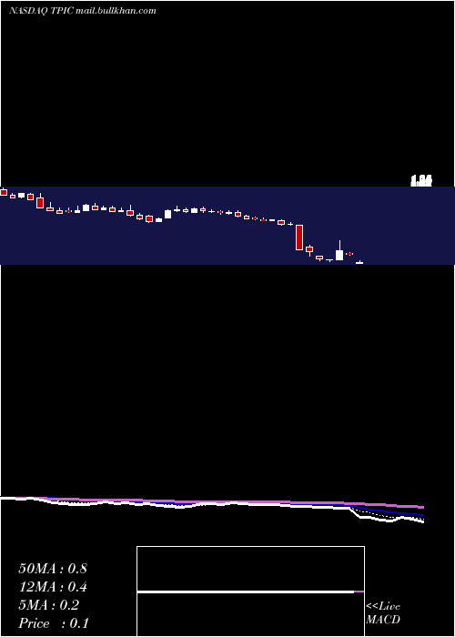  Daily chart TpiComposites