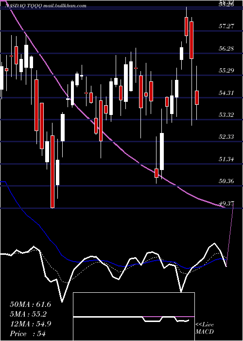  Daily chart ProsharesUltrapro