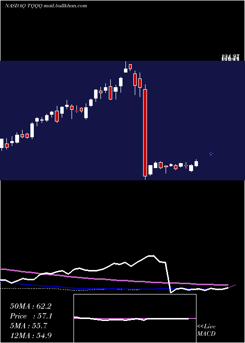  weekly chart ProsharesUltrapro