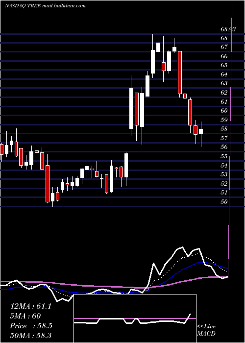  Daily chart LendingtreeInc