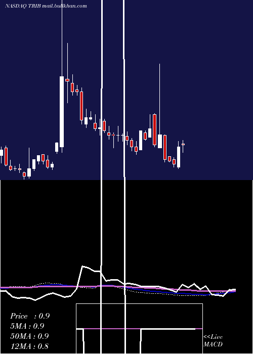  weekly chart TrinityBiotech