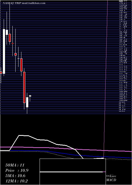  monthly chart TripadvisorInc