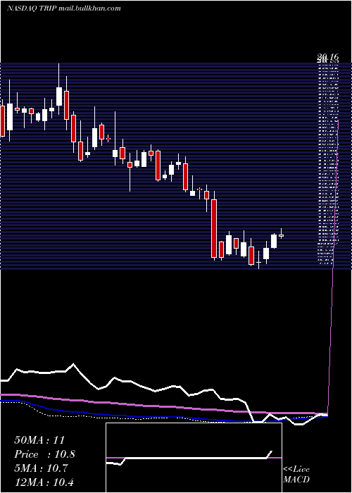  weekly chart TripadvisorInc