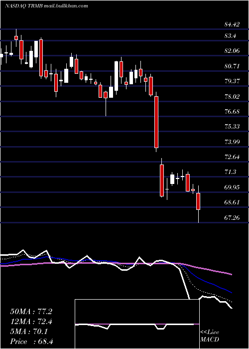  Daily chart TrimbleInc