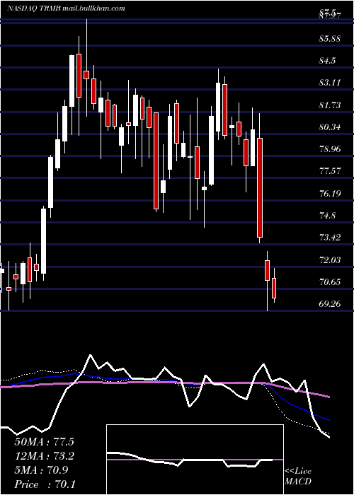  weekly chart TrimbleInc