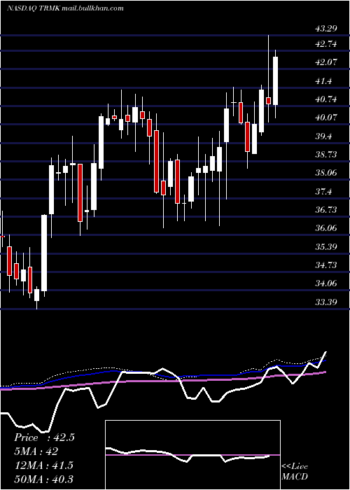  weekly chart TrustmarkCorporation