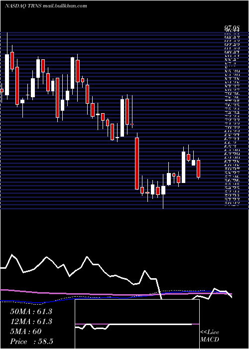  weekly chart TranscatInc
