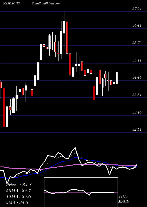  Daily chart TrimasCorporation