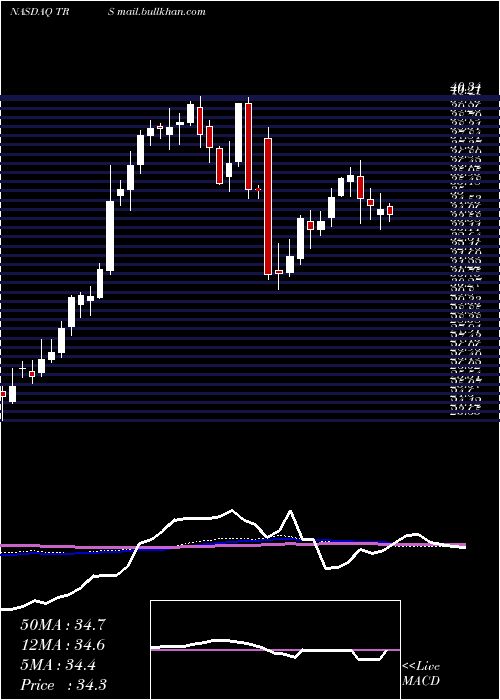  weekly chart TrimasCorporation