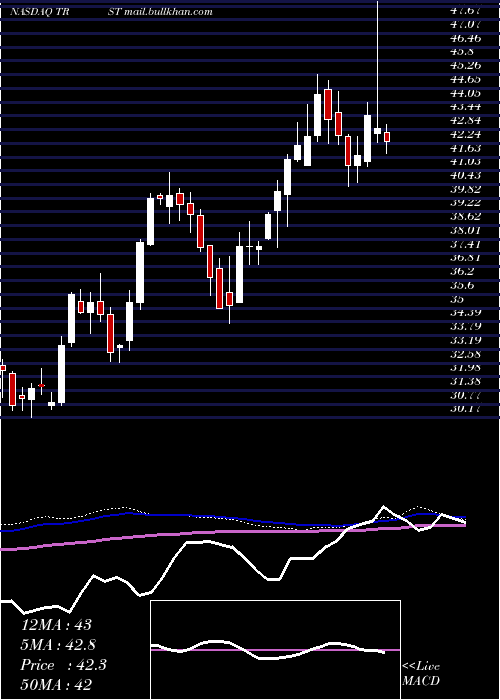  weekly chart TrustcoBank