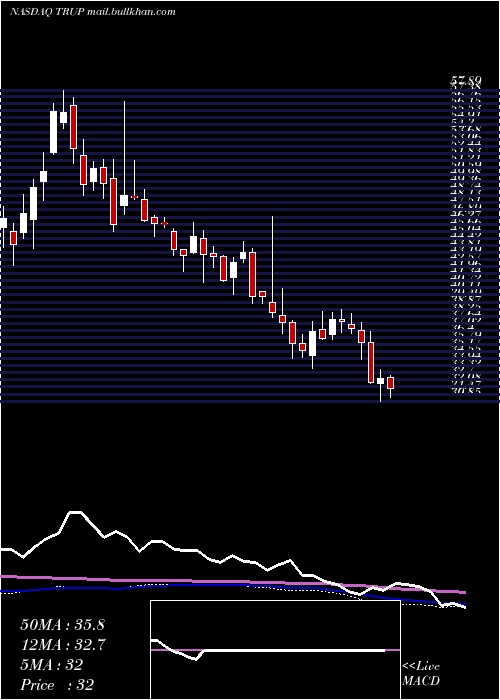  weekly chart TrupanionInc