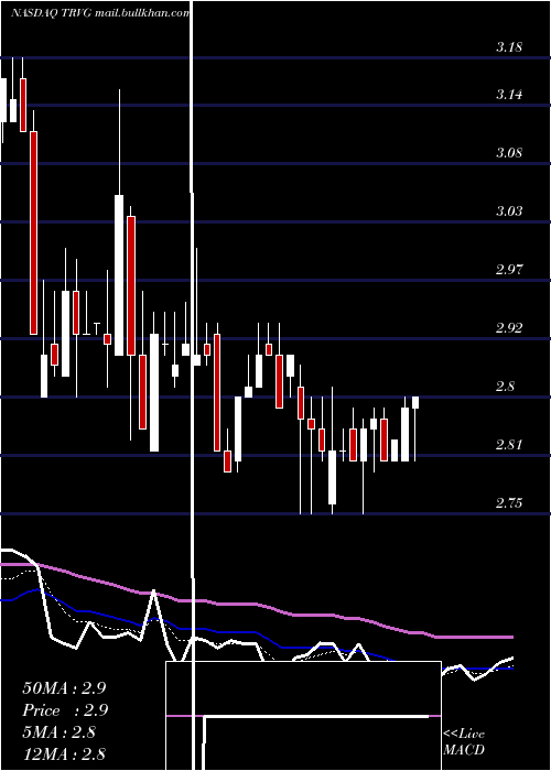  Daily chart TrivagoN