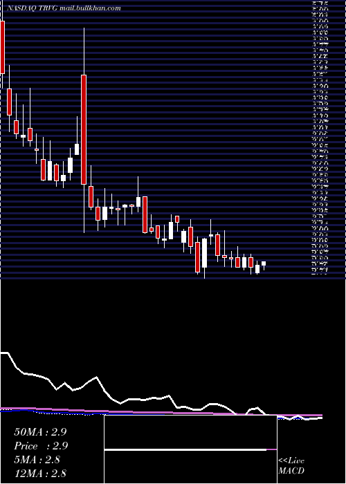  weekly chart TrivagoN