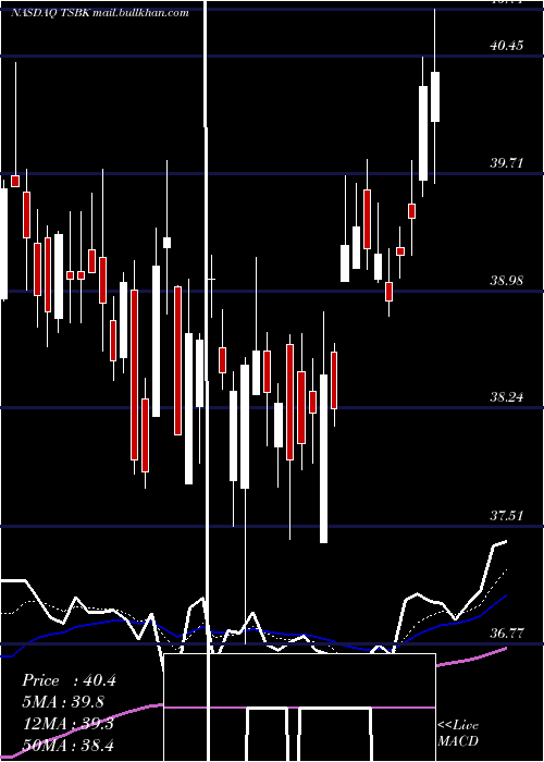  Daily chart TimberlandBancorp