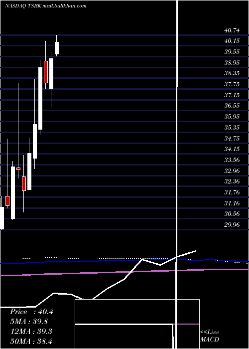  monthly chart TimberlandBancorp
