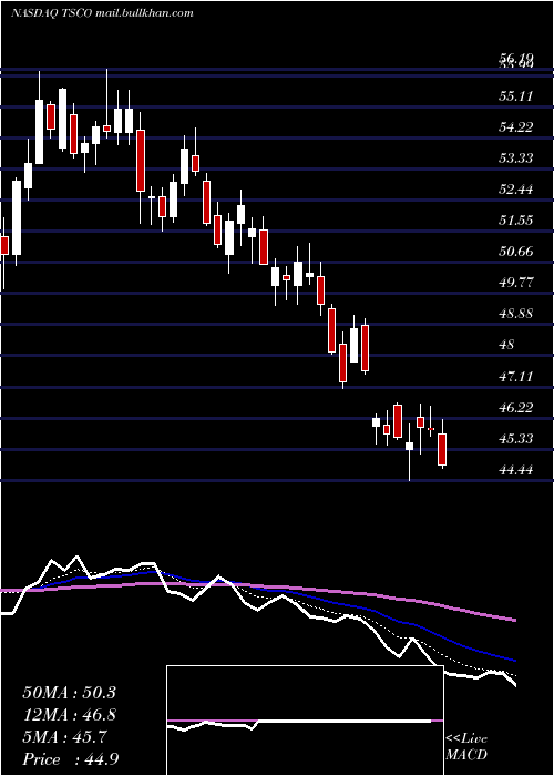  Daily chart TractorSupply