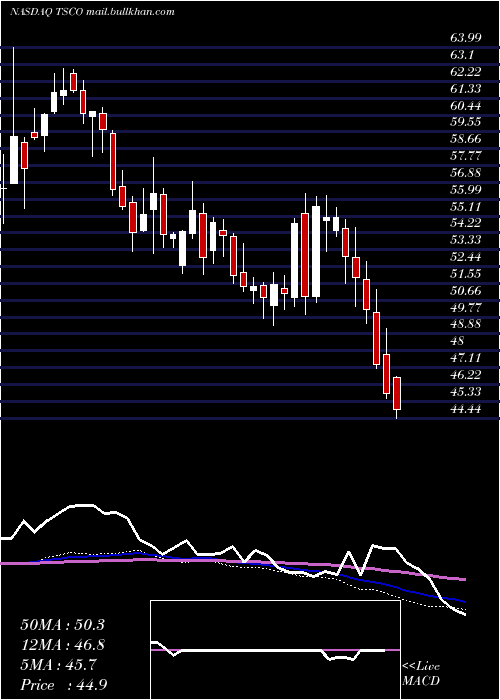  weekly chart TractorSupply