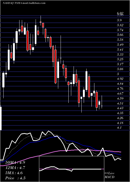  Daily chart TayshaGene