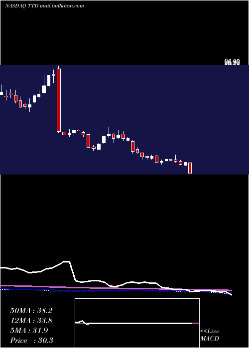  weekly chart TradeDesk