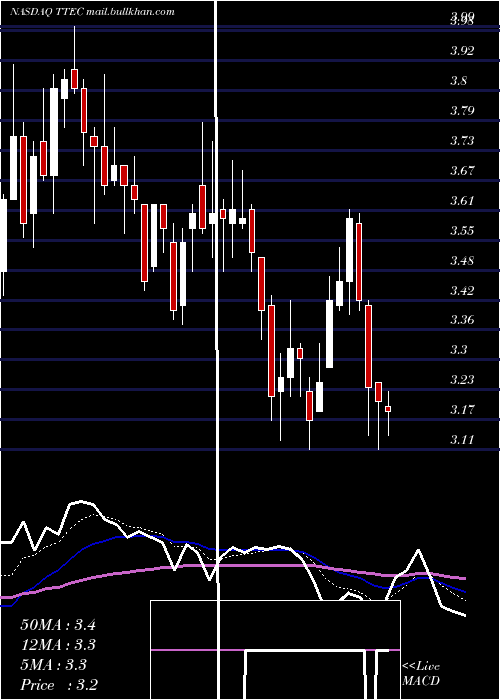  Daily chart TtecHoldings