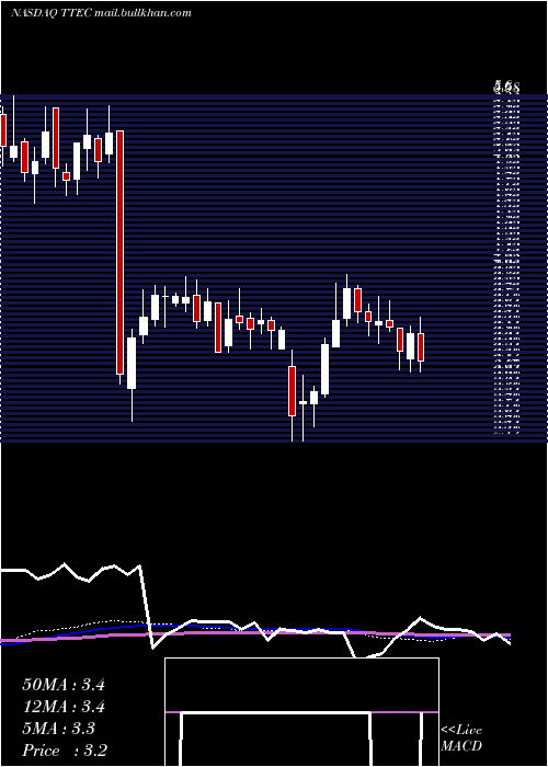  weekly chart TtecHoldings
