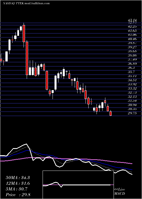  Daily chart TetraTech