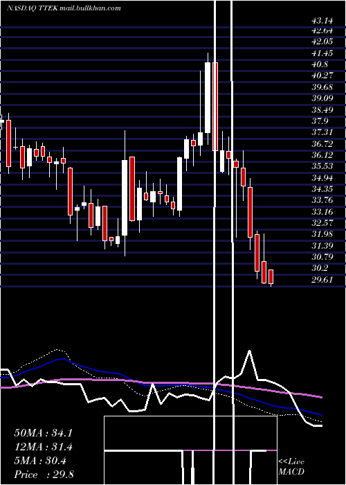  weekly chart TetraTech