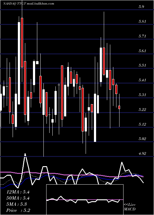  Daily chart TechtargetInc