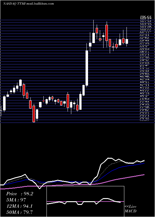  Daily chart TtmTechnologies