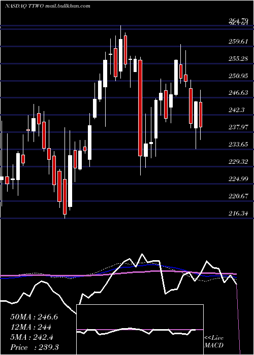  weekly chart TakeTwo