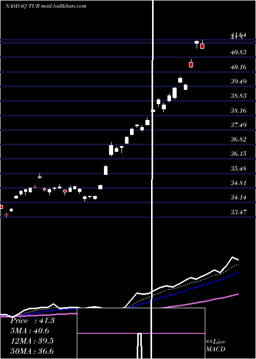  Daily chart IsharesMsci