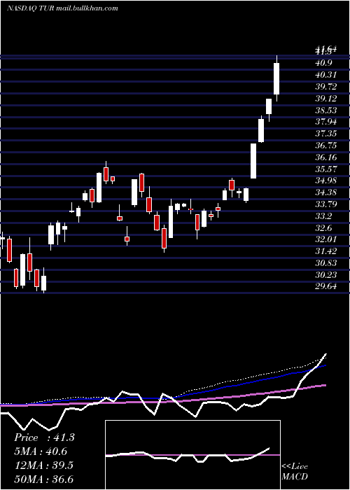  weekly chart IsharesMsci