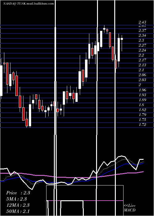  Daily chart MammothEnergy