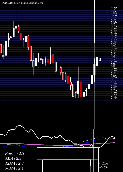  weekly chart MammothEnergy