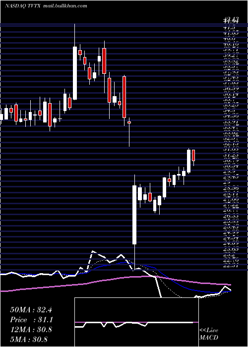  Daily chart TravereTherapeutics