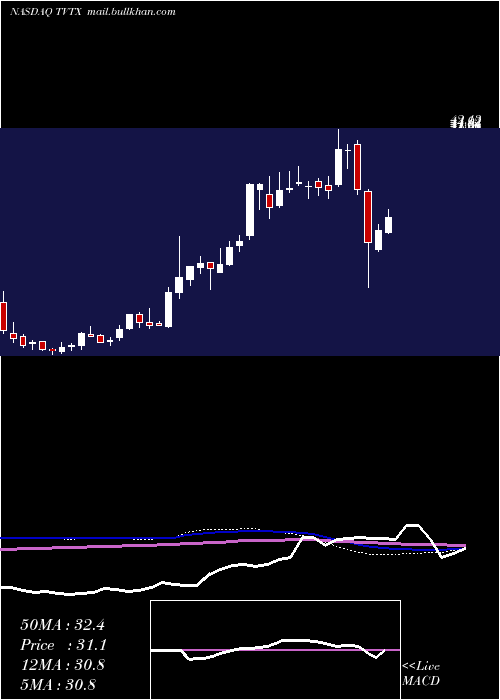  weekly chart TravereTherapeutics